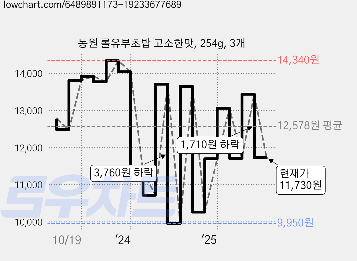 동원 롤유부초밥 고소한맛, 254g, 3개 가격 변동 차트, 현재가 11,730원, 관측 최저가 9,950원