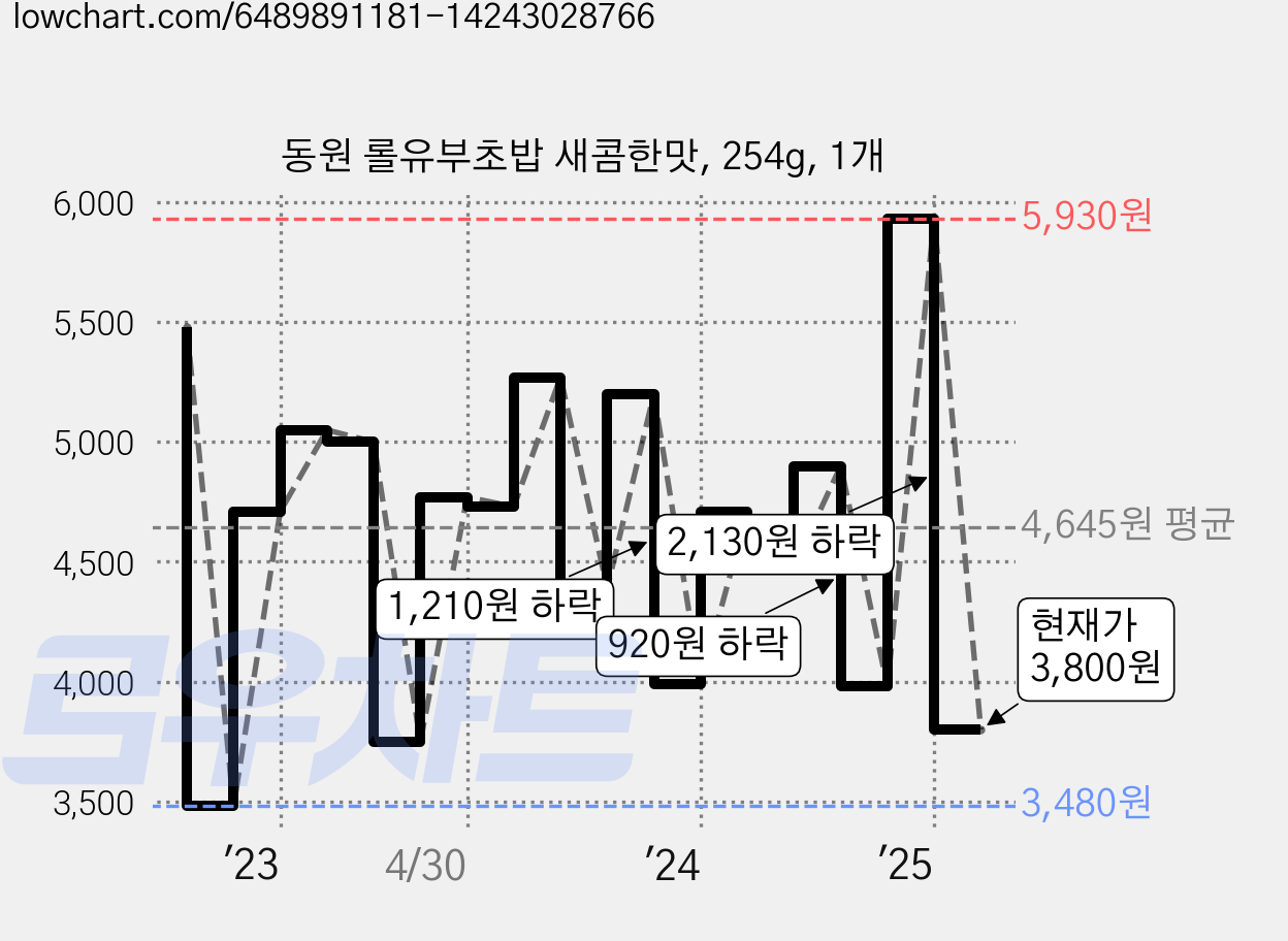 동원 롤유부초밥 새콤한맛, 254g, 1개 가격 변동 차트, 현재가 3,800원, 관측 최저가 3,480원