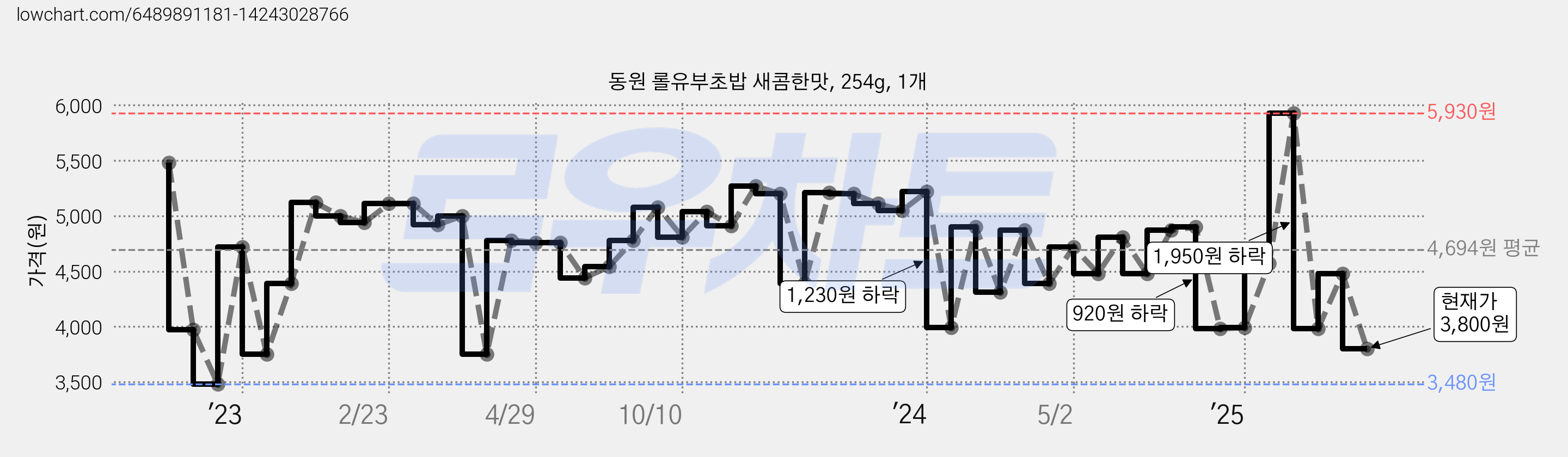 동원 롤유부초밥 새콤한맛, 254g, 1개 가격 변동 차트, 현재가 3,800원, 관측 최저가 3,480원