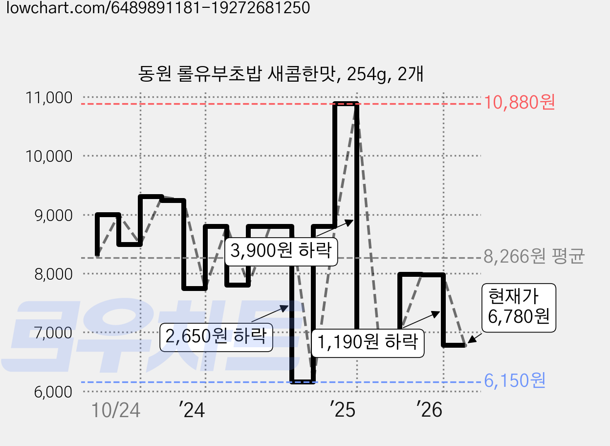 동원 롤유부초밥 새콤한맛, 254g, 2개 가격 변동 차트, 현재가 6,780원, 관측 최저가 6,150원