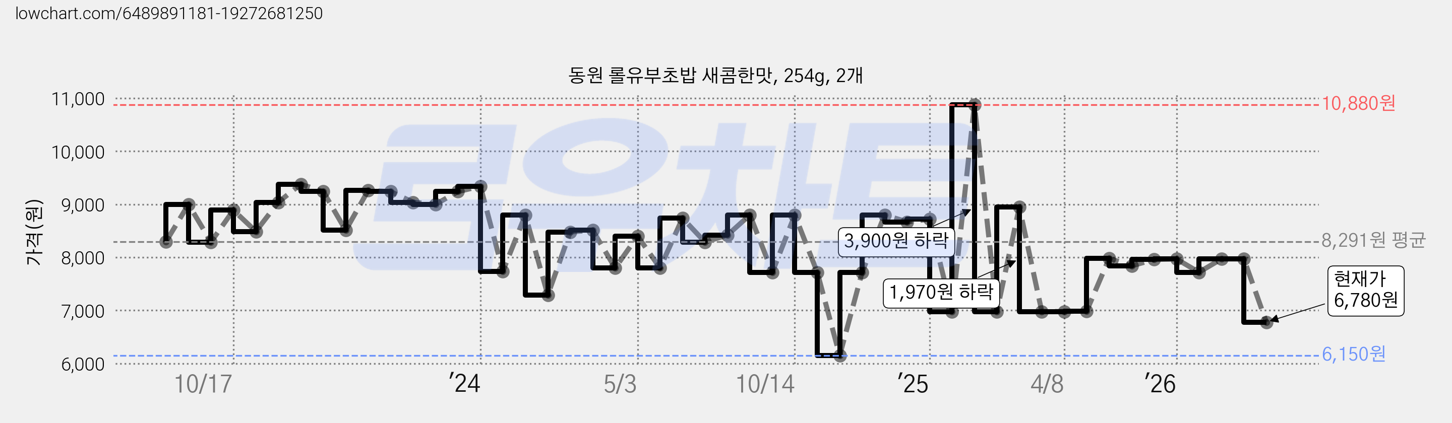 동원 롤유부초밥 새콤한맛, 254g, 2개 가격 변동 차트, 현재가 6,780원, 관측 최저가 6,150원