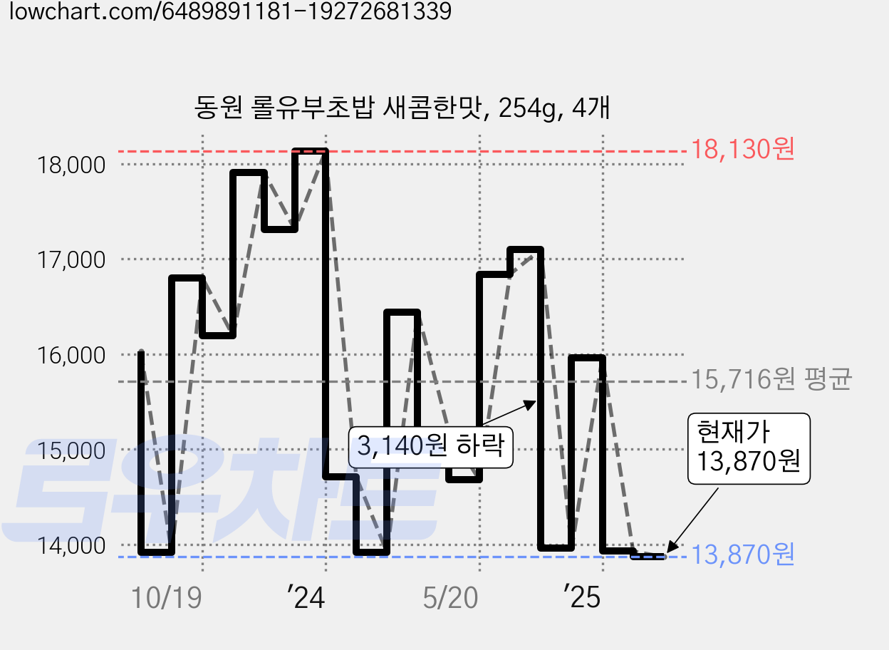 동원 롤유부초밥 새콤한맛, 254g, 4개 가격 변동 차트, 현재가 13,870원, 관측 최저가 13,640원