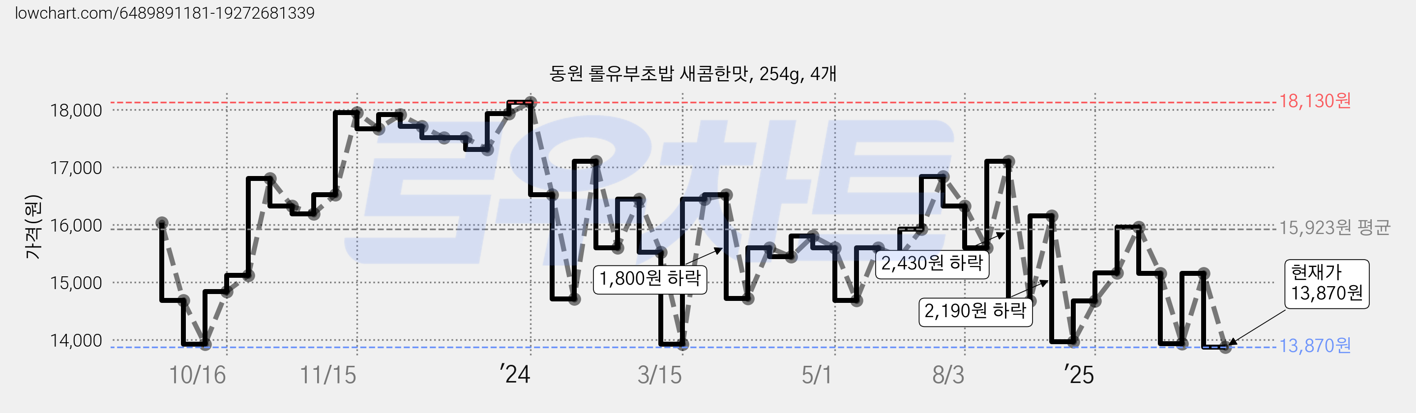 동원 롤유부초밥 새콤한맛, 254g, 4개 가격 변동 차트, 현재가 13,870원, 관측 최저가 13,640원
