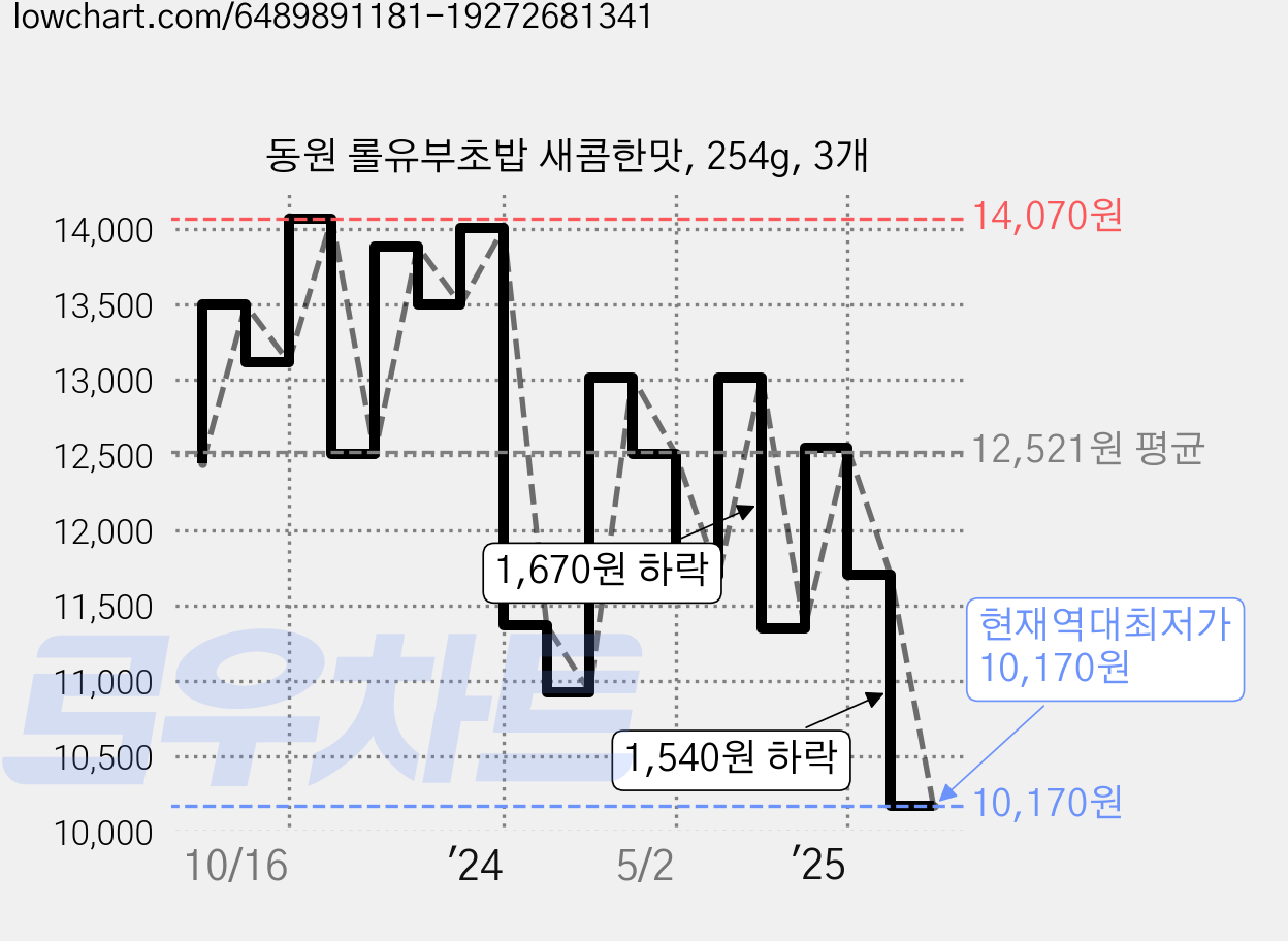 동원 롤유부초밥 새콤한맛, 254g, 3개 가격 변동 차트, 현재가 10,170원, 역대최저가