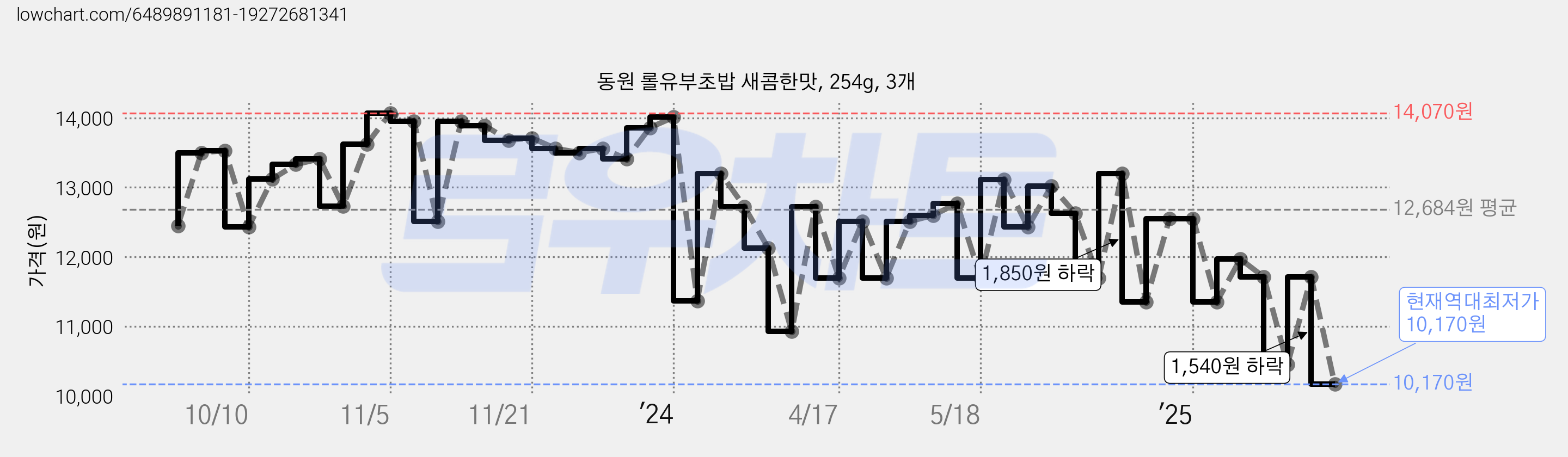 동원 롤유부초밥 새콤한맛, 254g, 3개 가격 변동 차트, 현재가 10,170원, 역대최저가