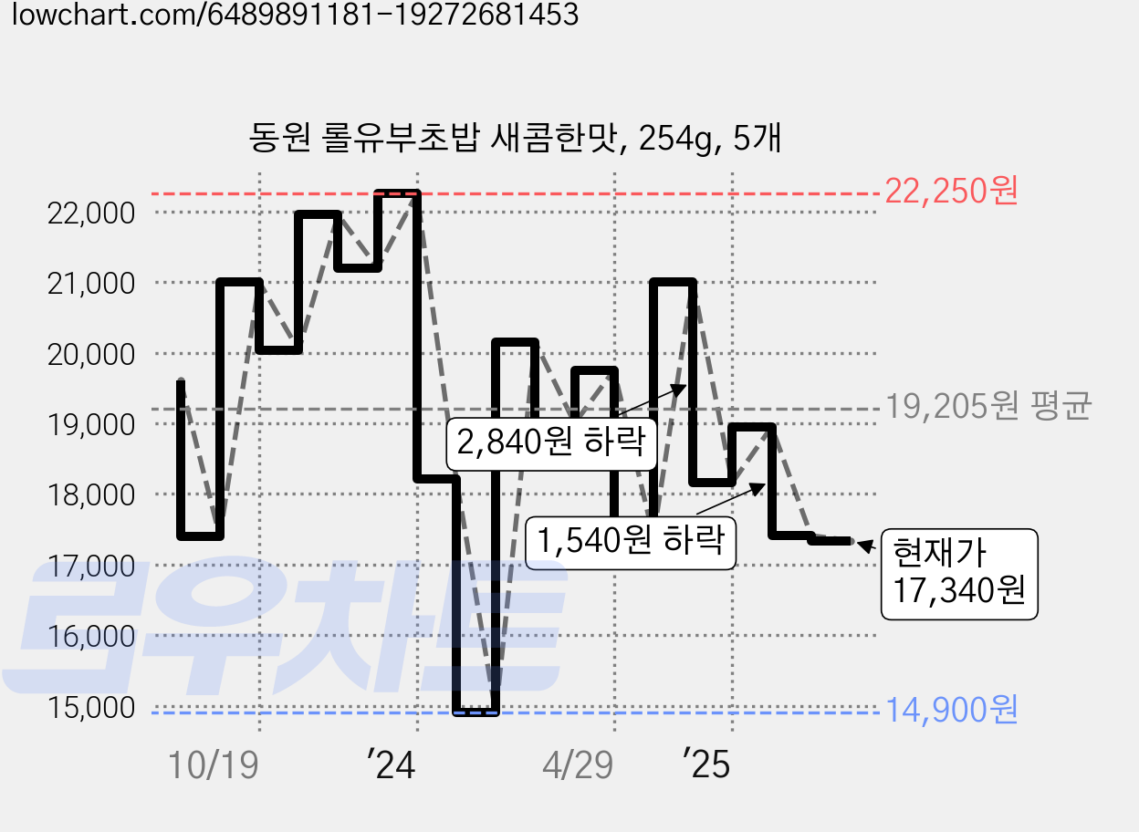 동원 롤유부초밥 새콤한맛, 254g, 5개 가격 변동 차트, 현재가 17,340원, 관측 최저가 14,550원