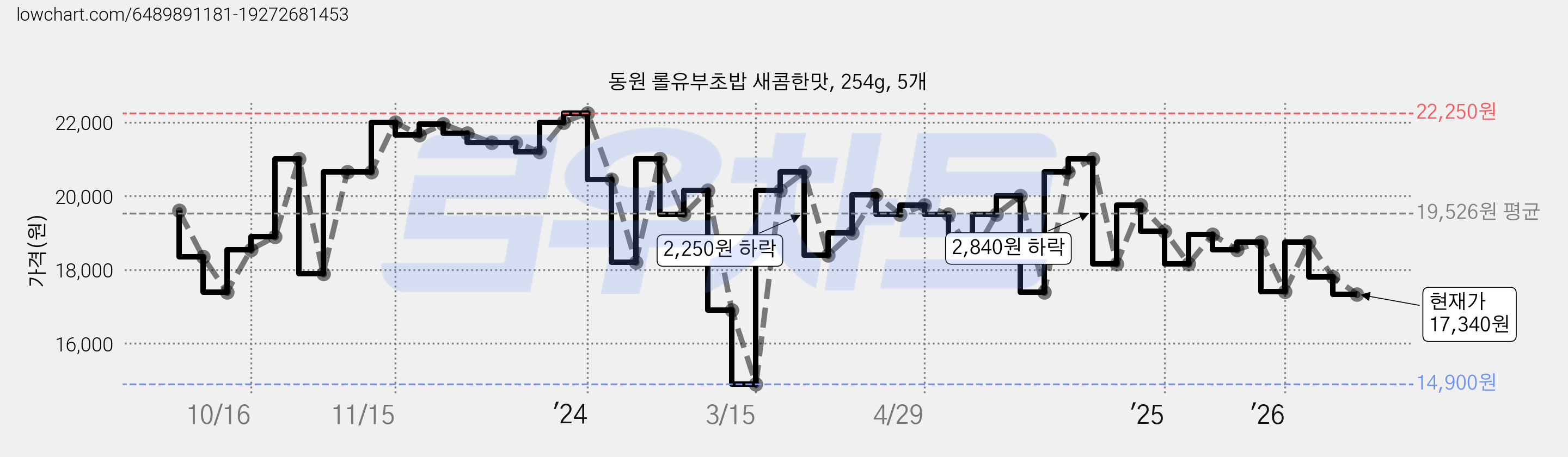 동원 롤유부초밥 새콤한맛, 254g, 5개 가격 변동 차트, 현재가 17,340원, 관측 최저가 14,550원