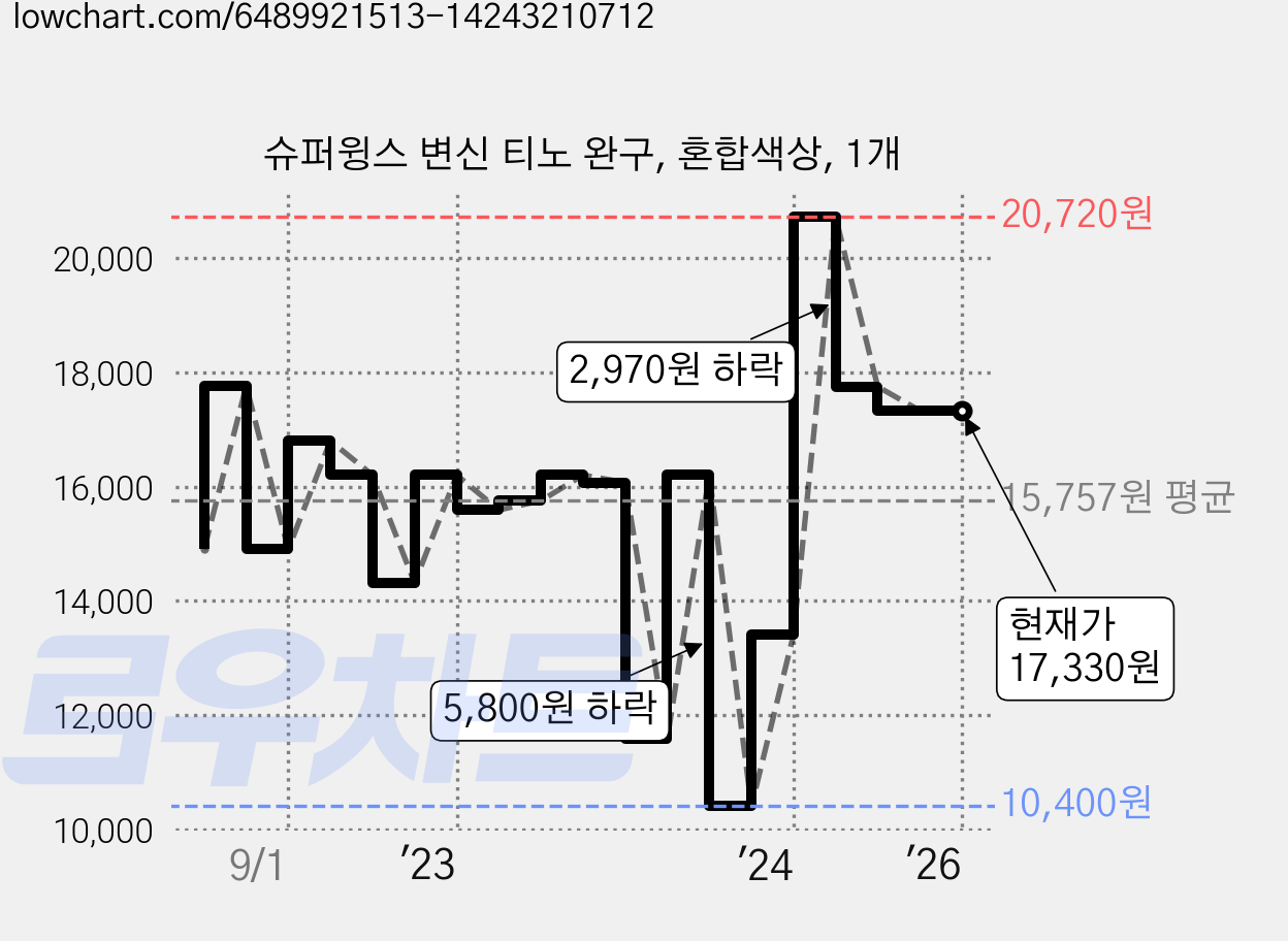 슈퍼윙스 변신 티노 완구, 혼합색상, 1개 가격 변동 차트, 현재가 17,330원, 역대최저가