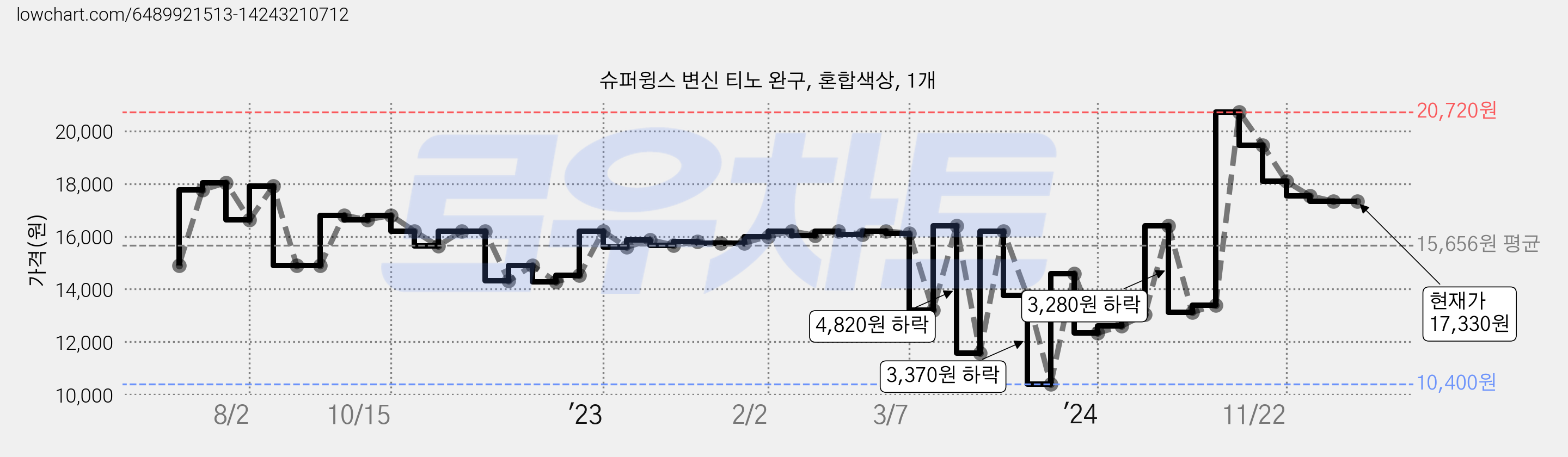 슈퍼윙스 변신 티노 완구, 혼합색상, 1개 가격 변동 차트, 현재가 17,330원, 역대최저가