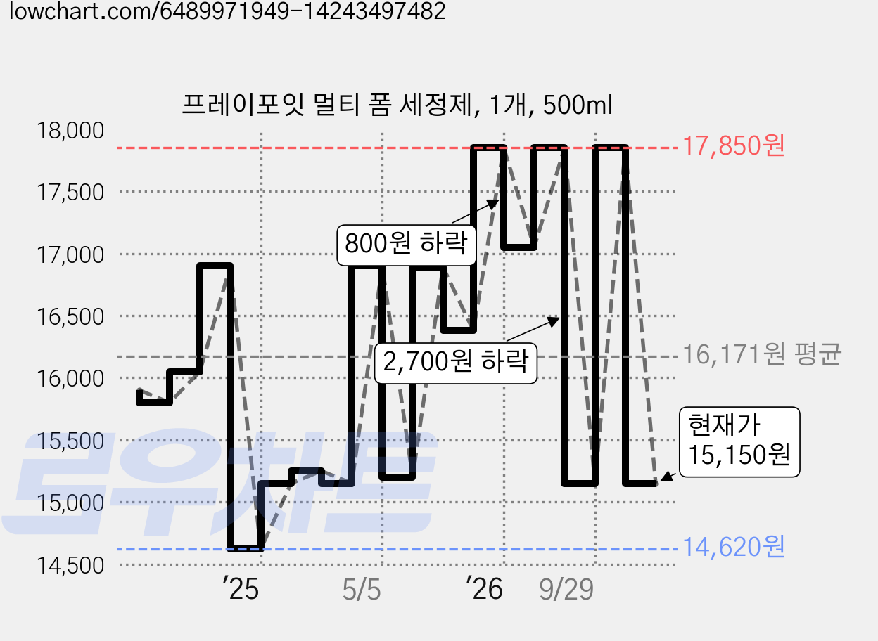 프레이포잇 멀티 폼 세정제, 1개, 500ml 가격 변동 차트, 현재가 15,150원, 관측 최저가 14,620원