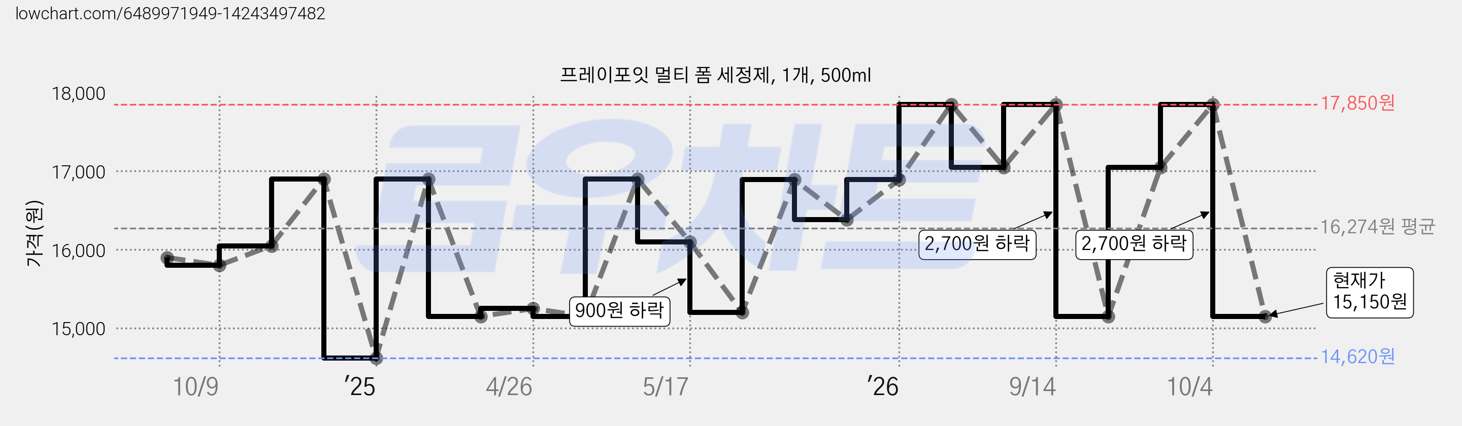 프레이포잇 멀티 폼 세정제, 1개, 500ml 가격 변동 차트, 현재가 15,150원, 관측 최저가 14,620원