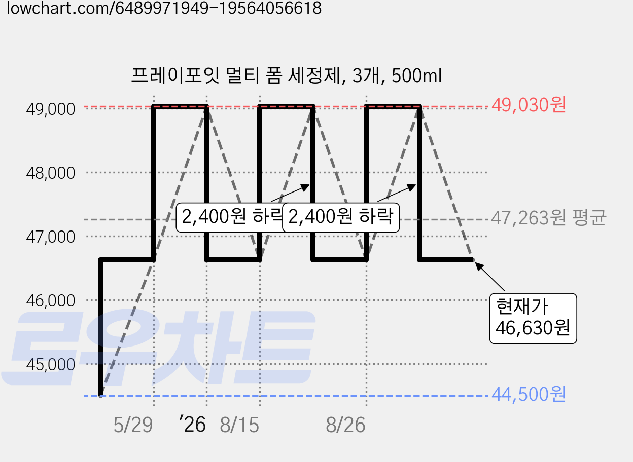 프레이포잇 멀티 폼 세정제, 3개, 500ml 가격 변동 차트, 현재가 46,630원, 관측 최저가 44,500원