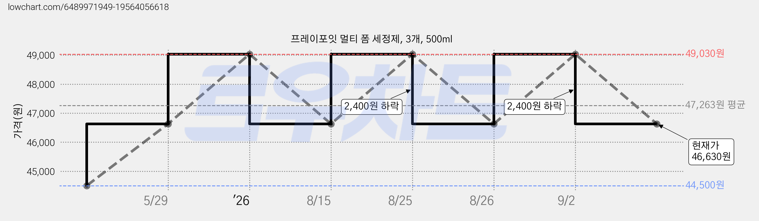 프레이포잇 멀티 폼 세정제, 3개, 500ml 가격 변동 차트, 현재가 46,630원, 관측 최저가 44,500원