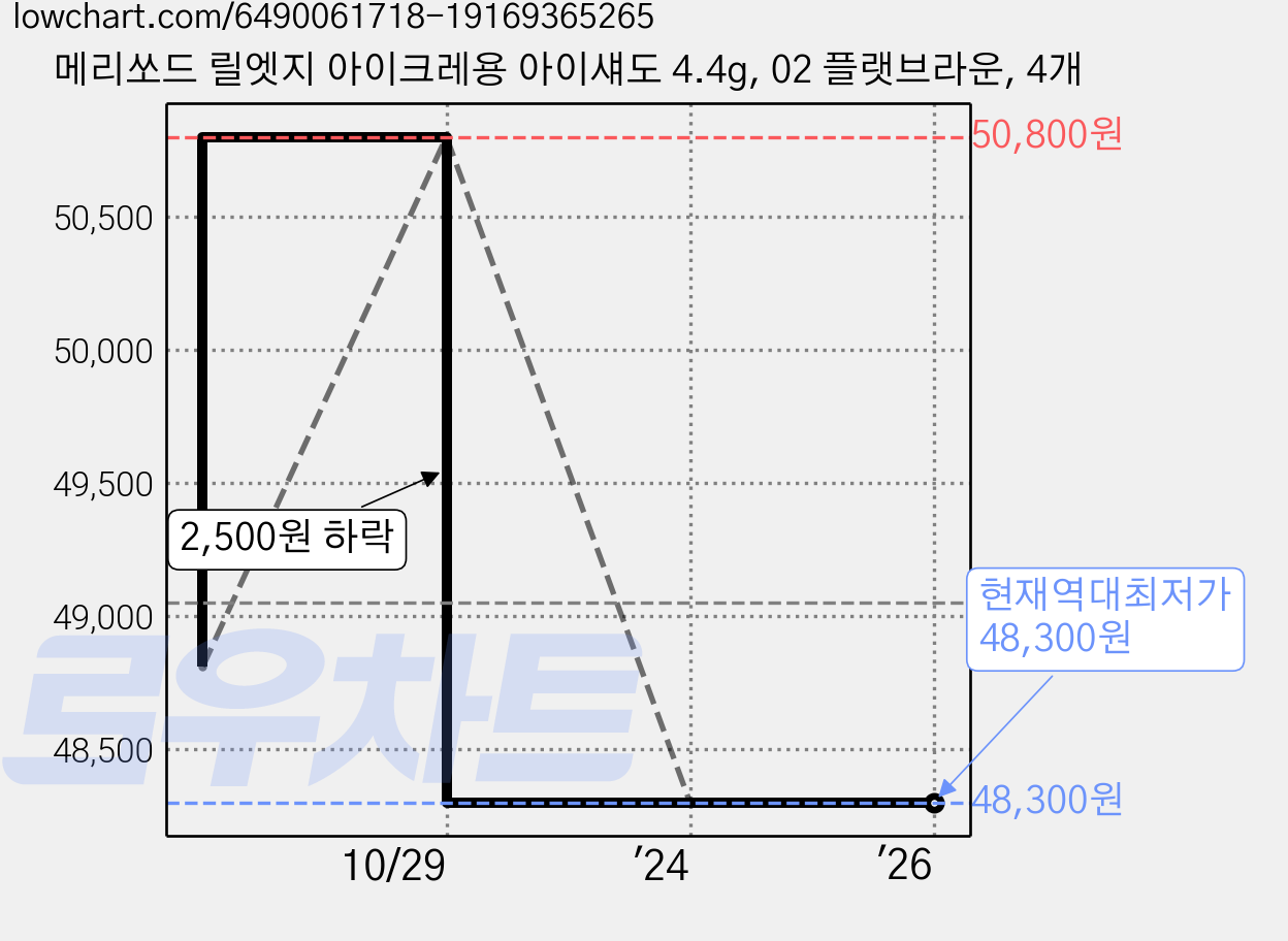 메리쏘드 릴엣지 아이크레용 아이섀도 4.4g, 02 플랫브라운, 4개 가격 변동 차트, 현재가 48,300원, 역대최저가
