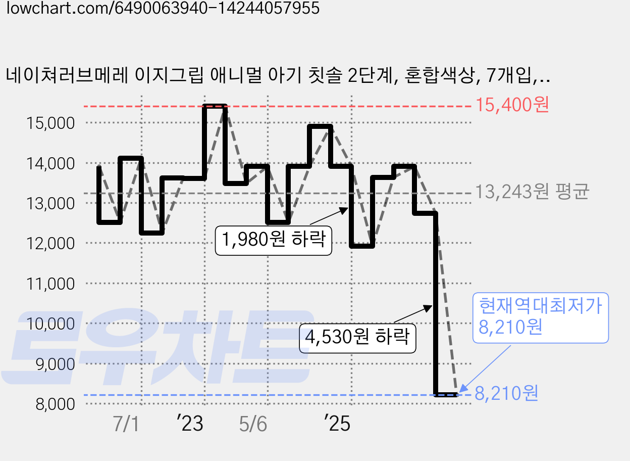 네이쳐러브메레 이지그립 애니멀 아기 칫솔 2단계, 혼합색상, 7개입, 1세트 가격 변동 차트, 현재가 8,210원, 역대최저가