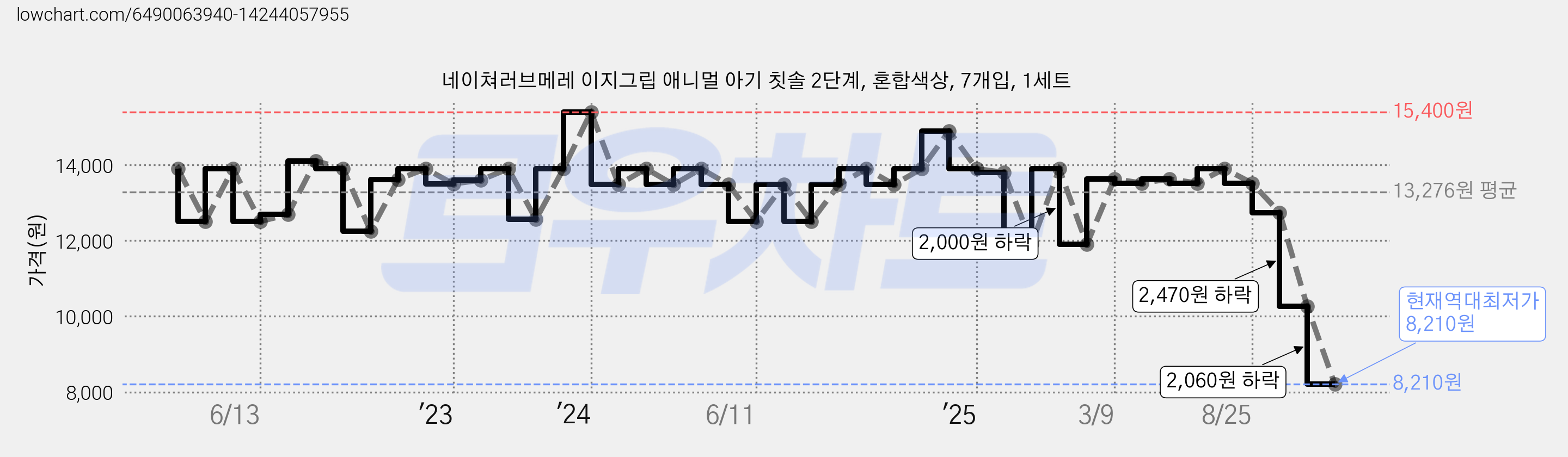 네이쳐러브메레 이지그립 애니멀 아기 칫솔 2단계, 혼합색상, 7개입, 1세트 가격 변동 차트, 현재가 8,210원, 역대최저가