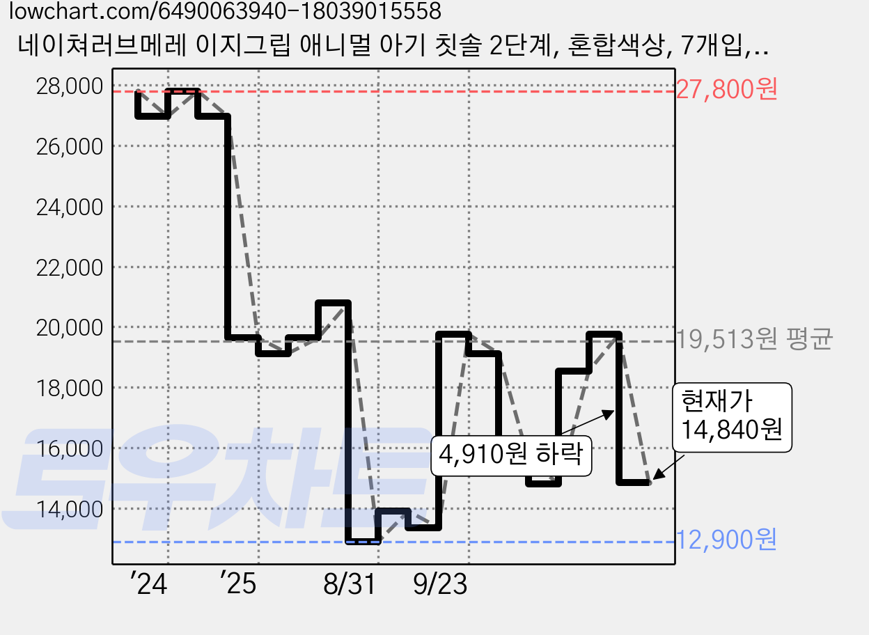 네이쳐러브메레 이지그립 애니멀 아기 칫솔 2단계, 혼합색상, 7개입, 2세트 가격 변동 차트, 현재가 14,840원, 관측 최저가 12,900원