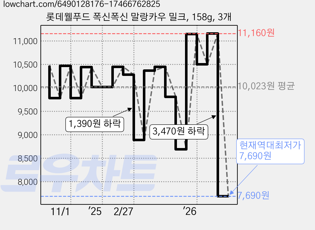 롯데웰푸드 폭신폭신 말랑카우 밀크, 158g, 3개 가격 변동 차트, 현재가 7,690원, 역대최저가