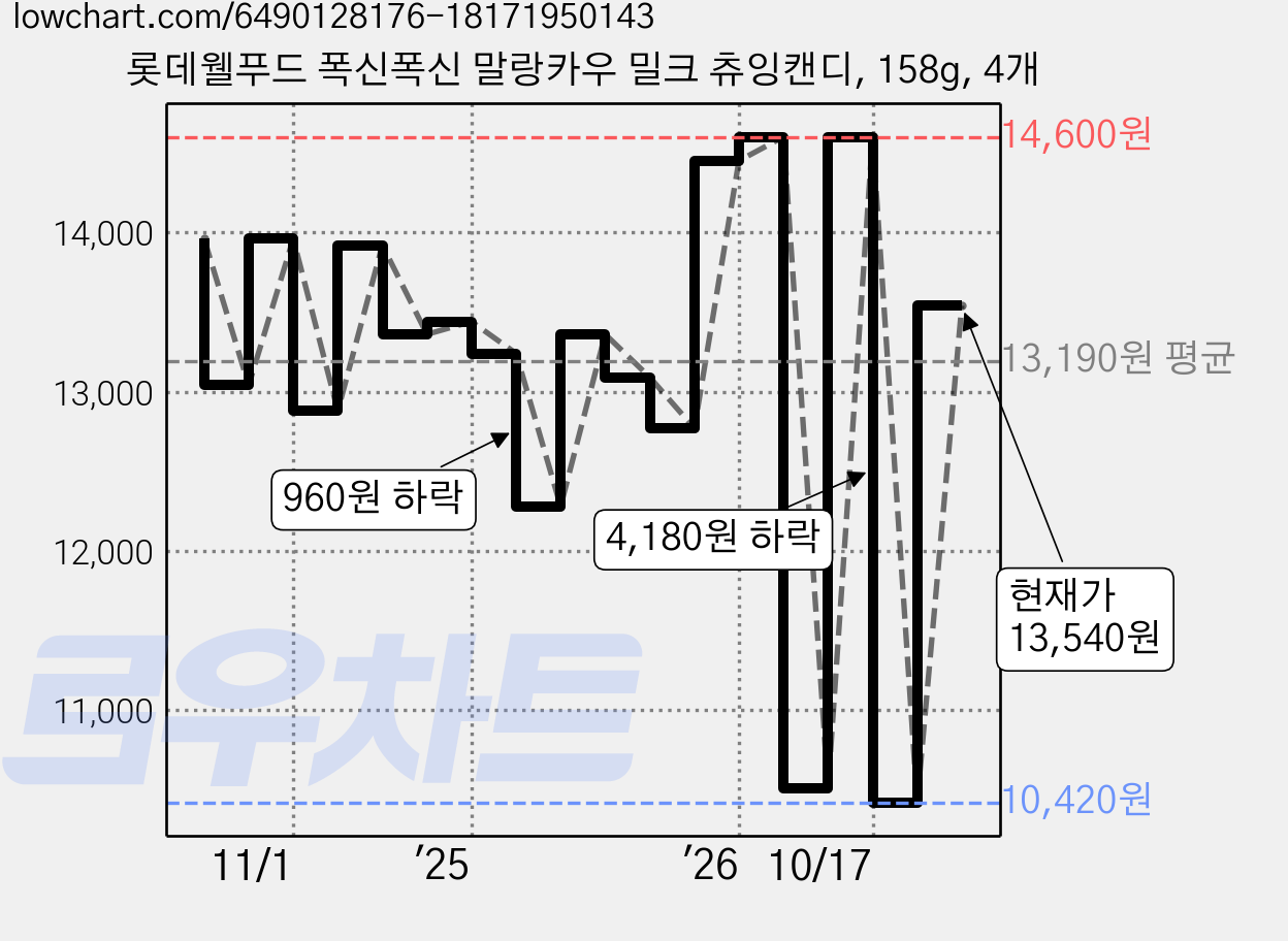 롯데웰푸드 폭신폭신 말랑카우 밀크 츄잉캔디, 158g, 4개 가격 변동 차트, 현재가 14,600원, 관측 최저가 10,420원