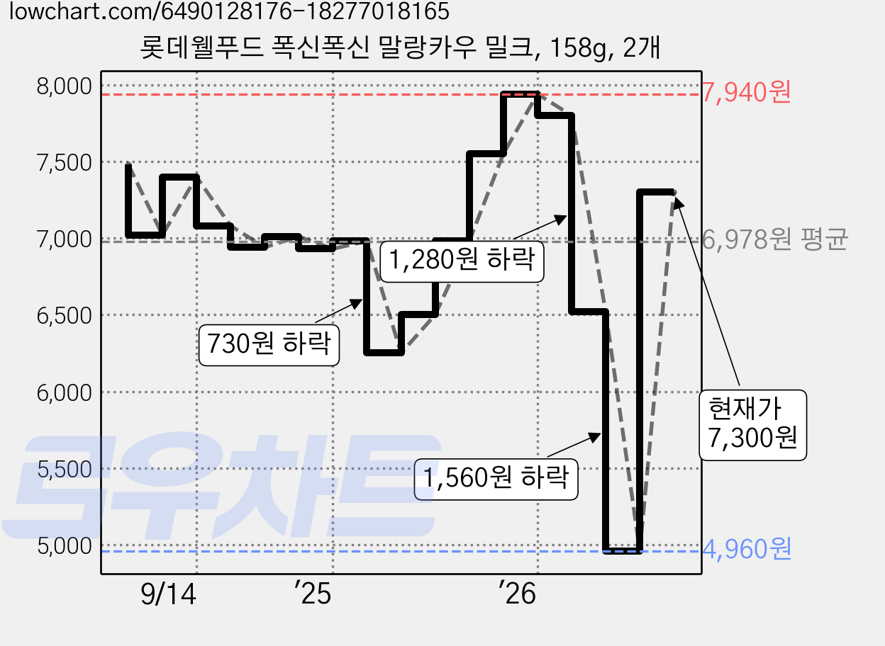 롯데웰푸드 폭신폭신 말랑카우 밀크, 158g, 2개 가격 변동 차트, 현재가 4,960원, 역대최저가