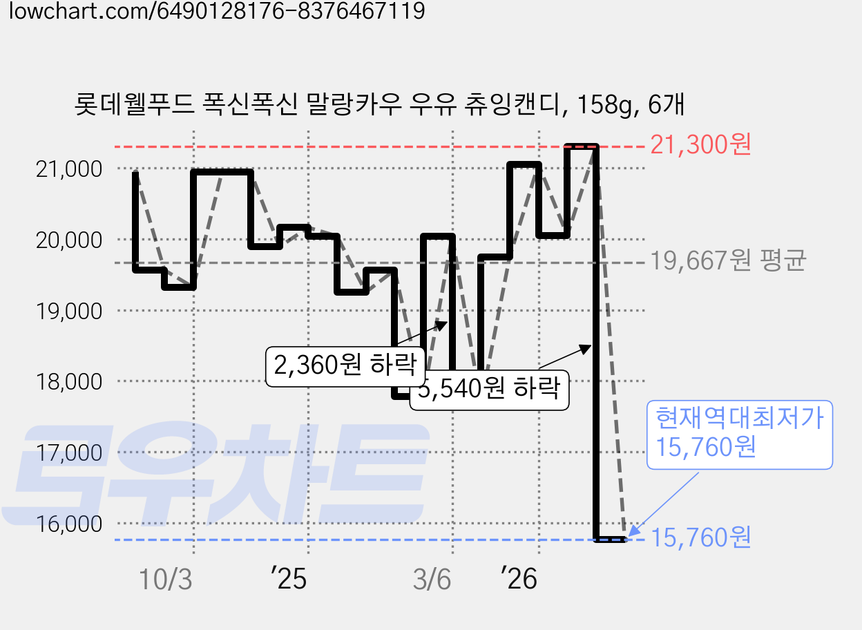 롯데웰푸드 폭신폭신 말랑카우 우유 츄잉캔디, 158g, 6개 가격 변동 차트, 현재가 15,760원, 역대최저가