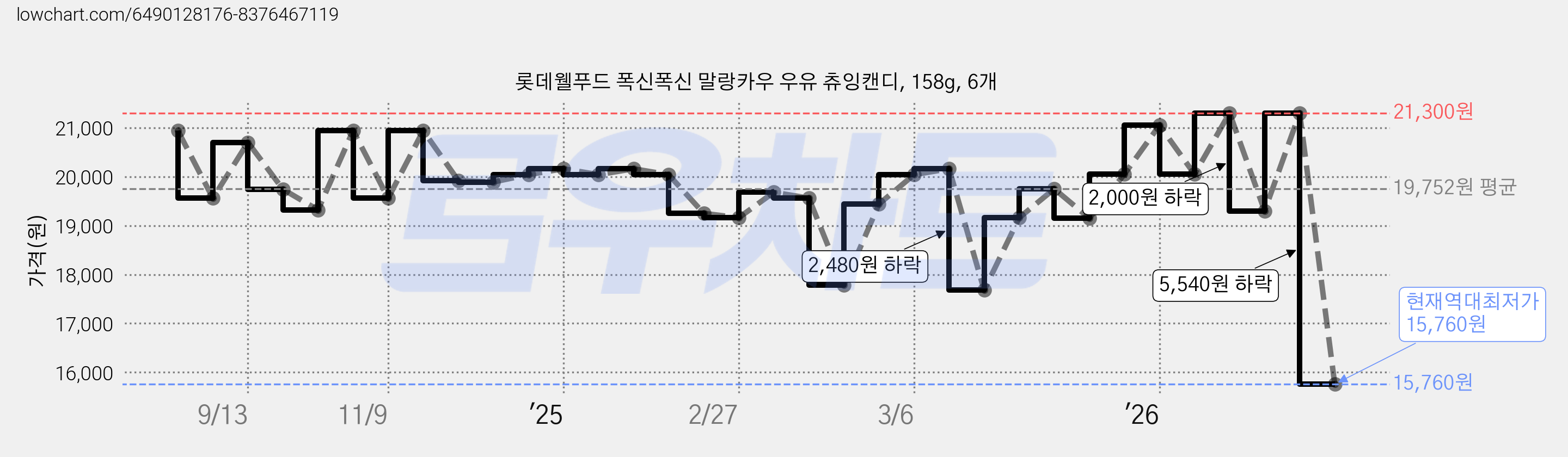 롯데웰푸드 폭신폭신 말랑카우 우유 츄잉캔디, 158g, 6개 가격 변동 차트, 현재가 15,760원, 역대최저가