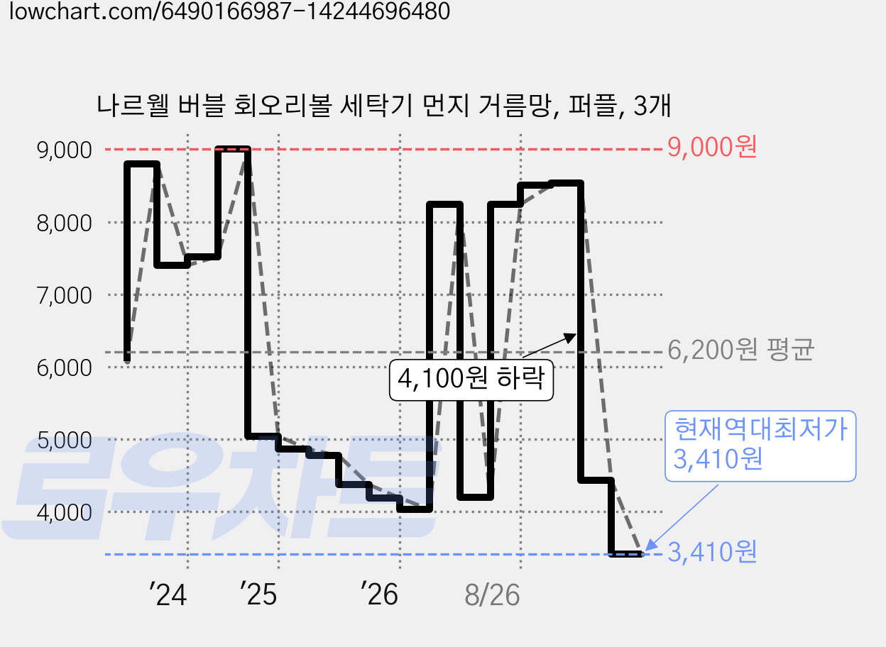 나르웰 버블 회오리볼 세탁기 먼지 거름망, 퍼플, 3개 가격 변동 차트, 현재가 3,410원, 역대최저가