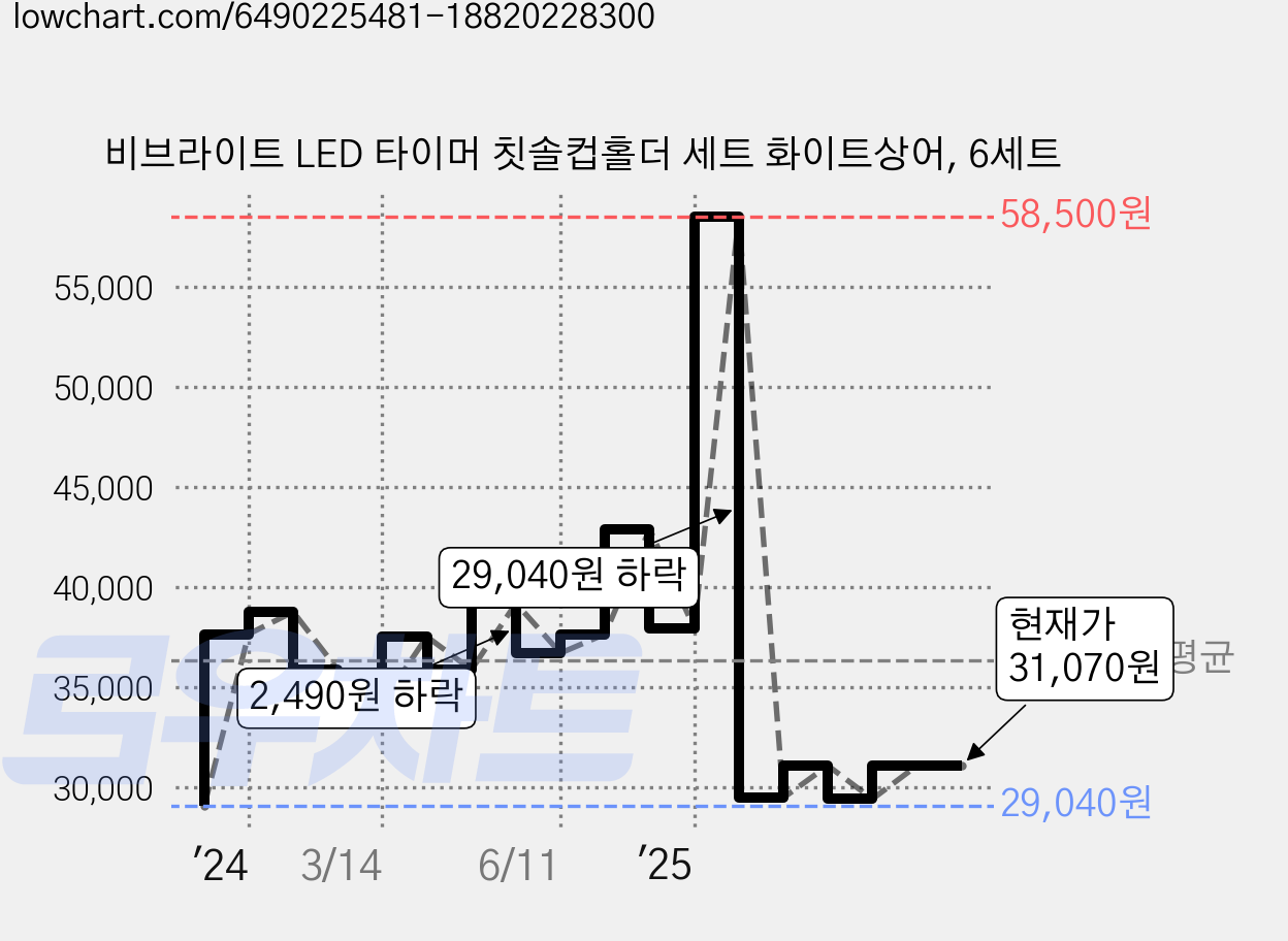 비브라이트 LED 타이머 칫솔컵홀더 세트 화이트상어, 6세트 가격 변동 차트, 현재가 31,070원, 관측 최저가 29,040원