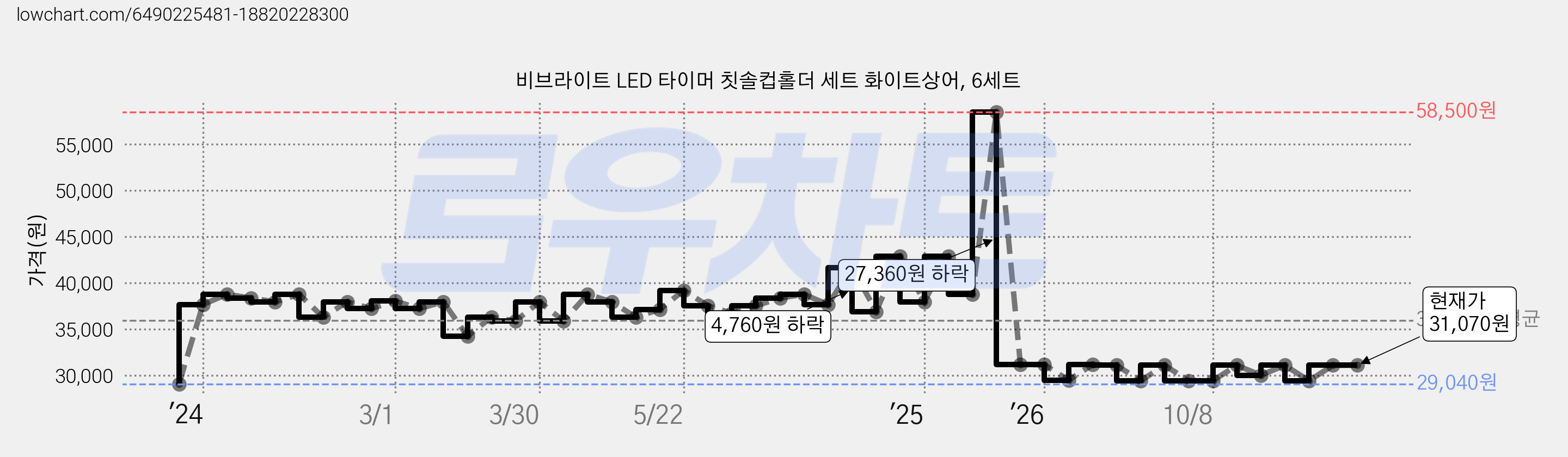 비브라이트 LED 타이머 칫솔컵홀더 세트 화이트상어, 6세트 가격 변동 차트, 현재가 31,070원, 관측 최저가 29,040원