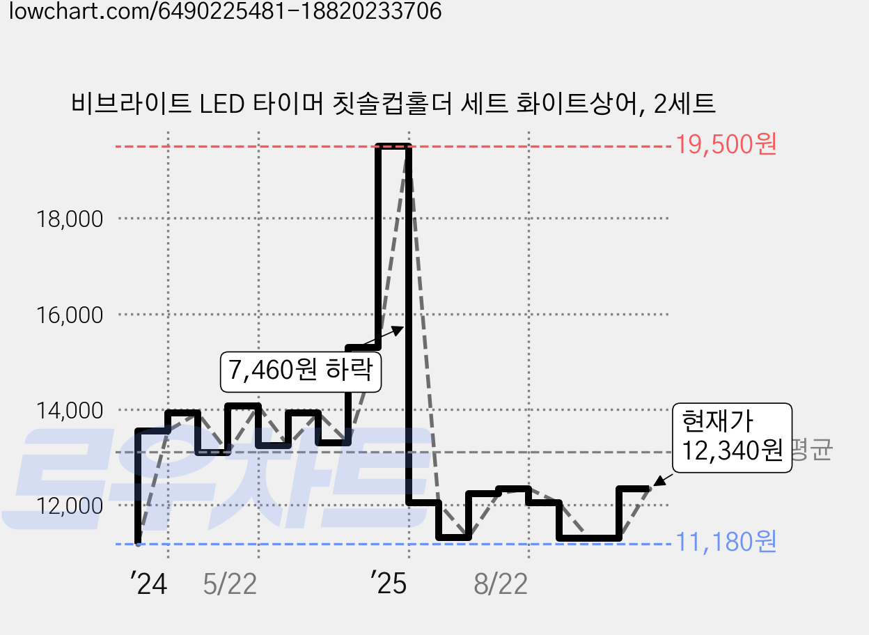 비브라이트 LED 타이머 칫솔컵홀더 세트 화이트상어, 2세트 가격 변동 차트, 현재가 12,340원, 관측 최저가 11,180원