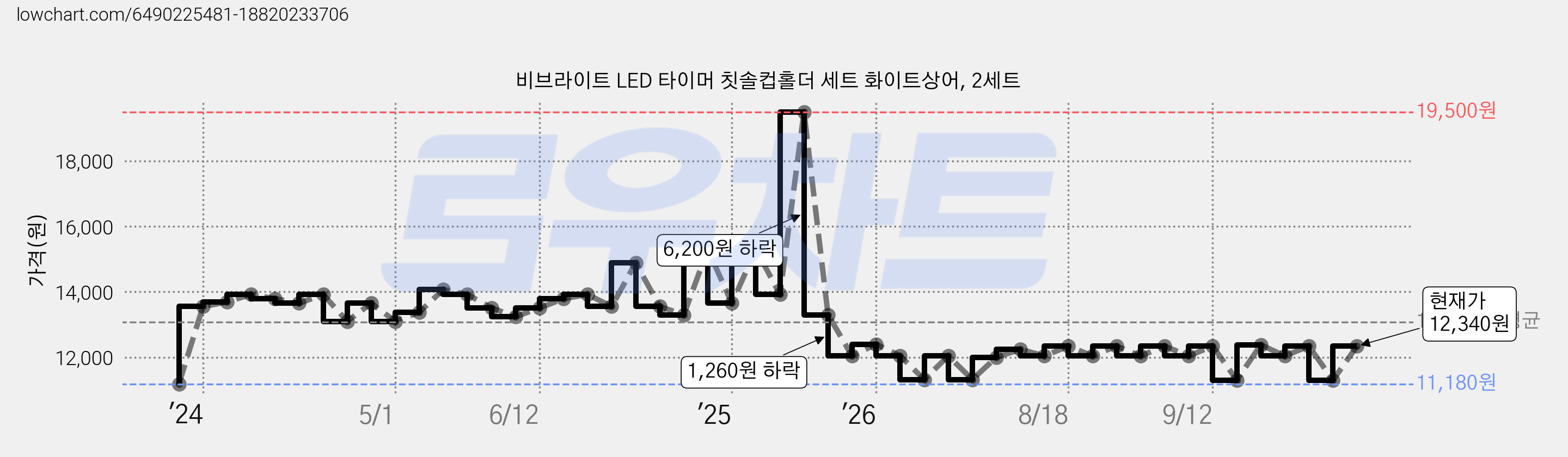 비브라이트 LED 타이머 칫솔컵홀더 세트 화이트상어, 2세트 가격 변동 차트, 현재가 12,340원, 관측 최저가 11,180원