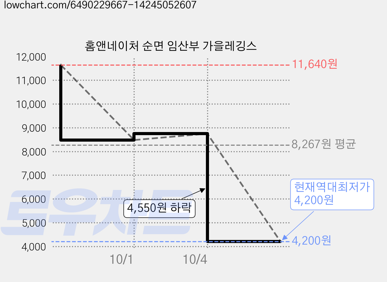 홈앤네이처 순면 임산부 가을레깅스 가격 변동 차트, 현재가 4,200원, 역대최저가