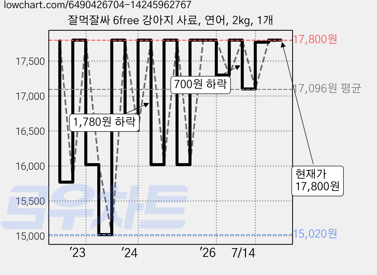잘먹잘싸 6free 강아지 사료, 연어, 2kg, 1개 가격 변동 차트, 현재가 17,800원, 관측 최저가 14,240원