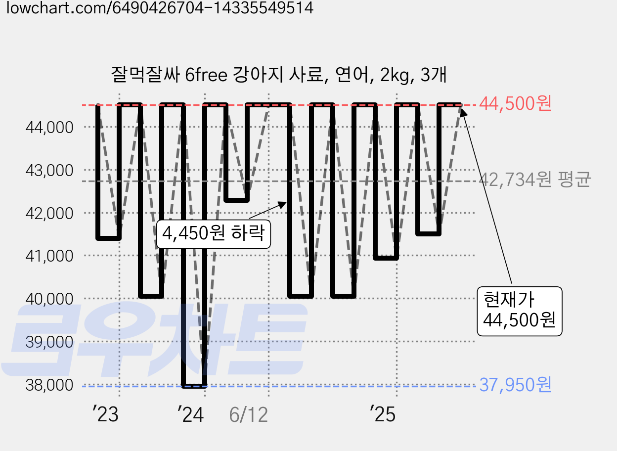잘먹잘싸 6free 강아지 사료, 연어, 2kg, 3개 가격 변동 차트, 현재가 44,500원, 관측 최저가 37,950원