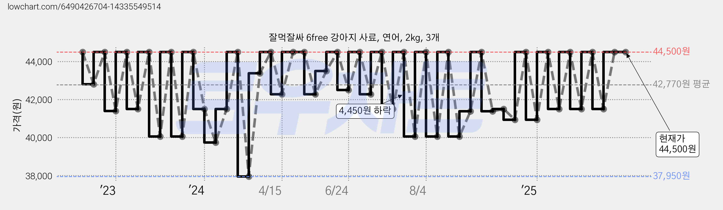 잘먹잘싸 6free 강아지 사료, 연어, 2kg, 3개 가격 변동 차트, 현재가 44,500원, 관측 최저가 37,950원
