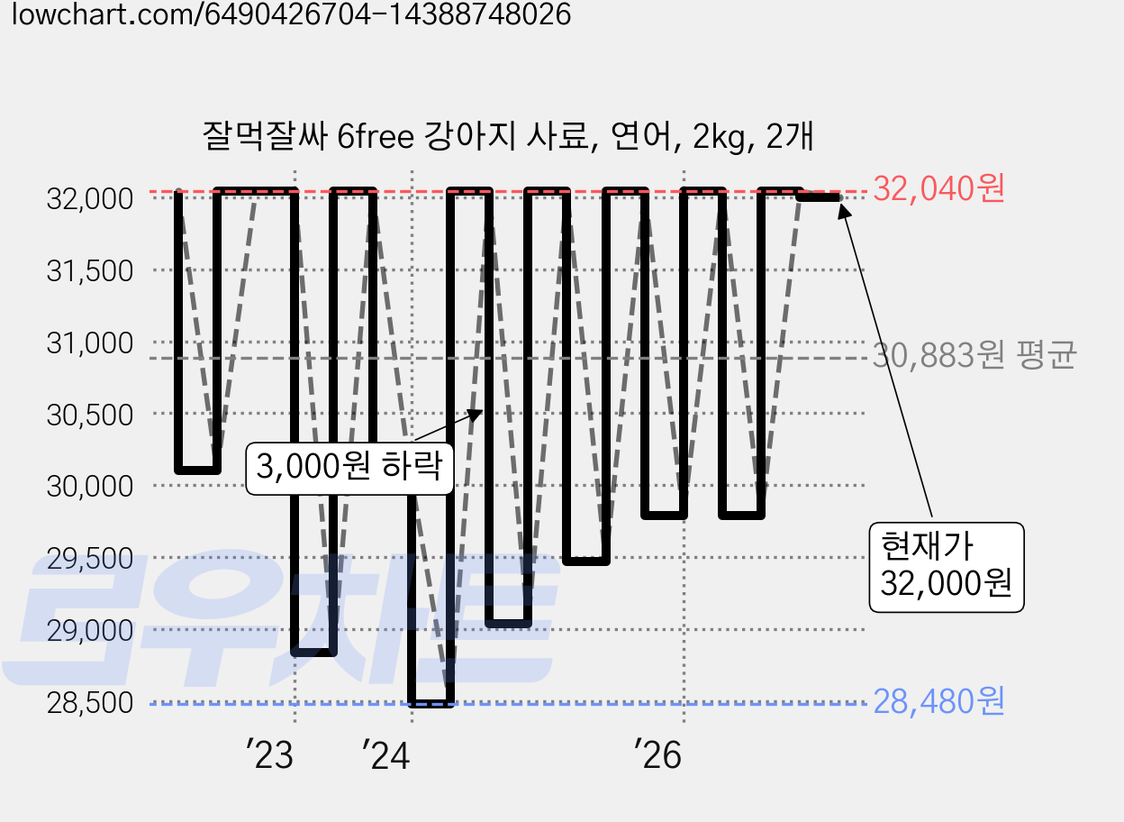 잘먹잘싸 6free 강아지 사료, 연어, 2kg, 2개 가격 변동 차트, 현재가 32,000원, 관측 최저가 27,950원