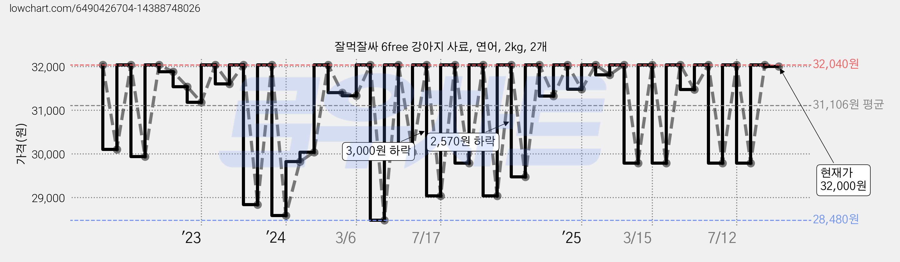 잘먹잘싸 6free 강아지 사료, 연어, 2kg, 2개 가격 변동 차트, 현재가 32,000원, 관측 최저가 27,950원