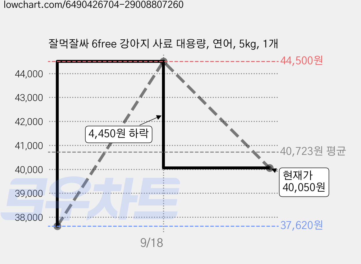 잘먹잘싸 6free 강아지 사료 대용량, 연어, 5kg, 1개 가격 변동 차트, 현재가 40,050원, 관측 최저가 37,620원