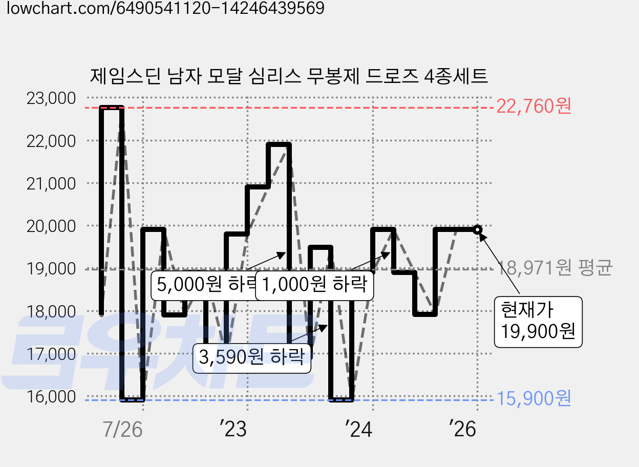 제임스딘 남자 모달 심리스 무봉제 드로즈 4종세트 가격 변동 차트, 현재가 19,900원, 역대최저가