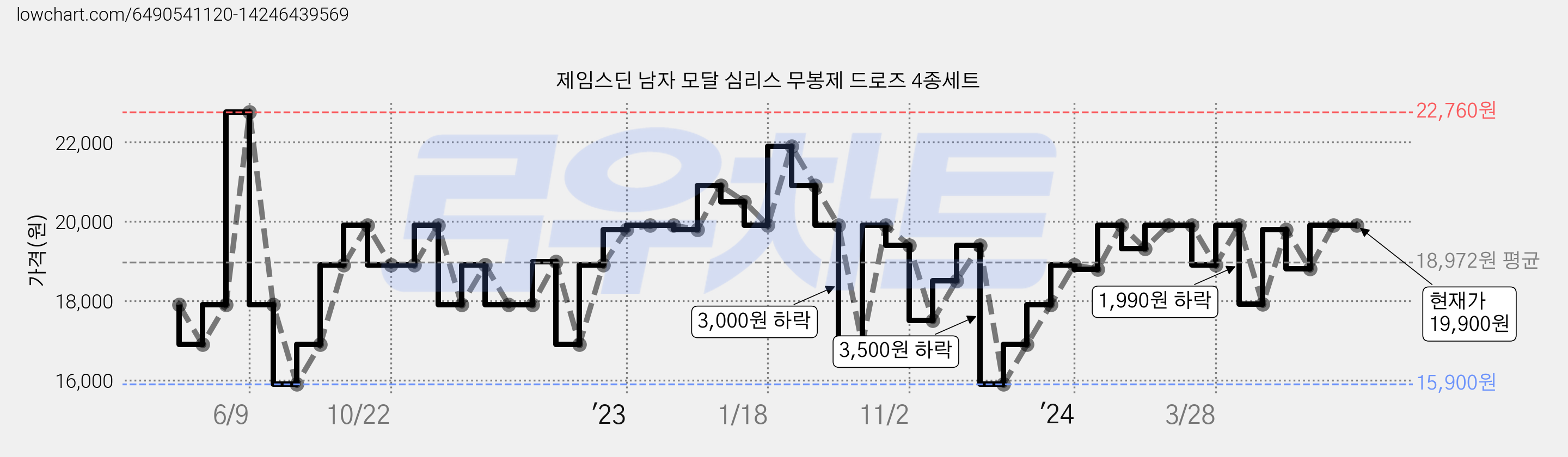 제임스딘 남자 모달 심리스 무봉제 드로즈 4종세트 가격 변동 차트, 현재가 19,900원, 역대최저가