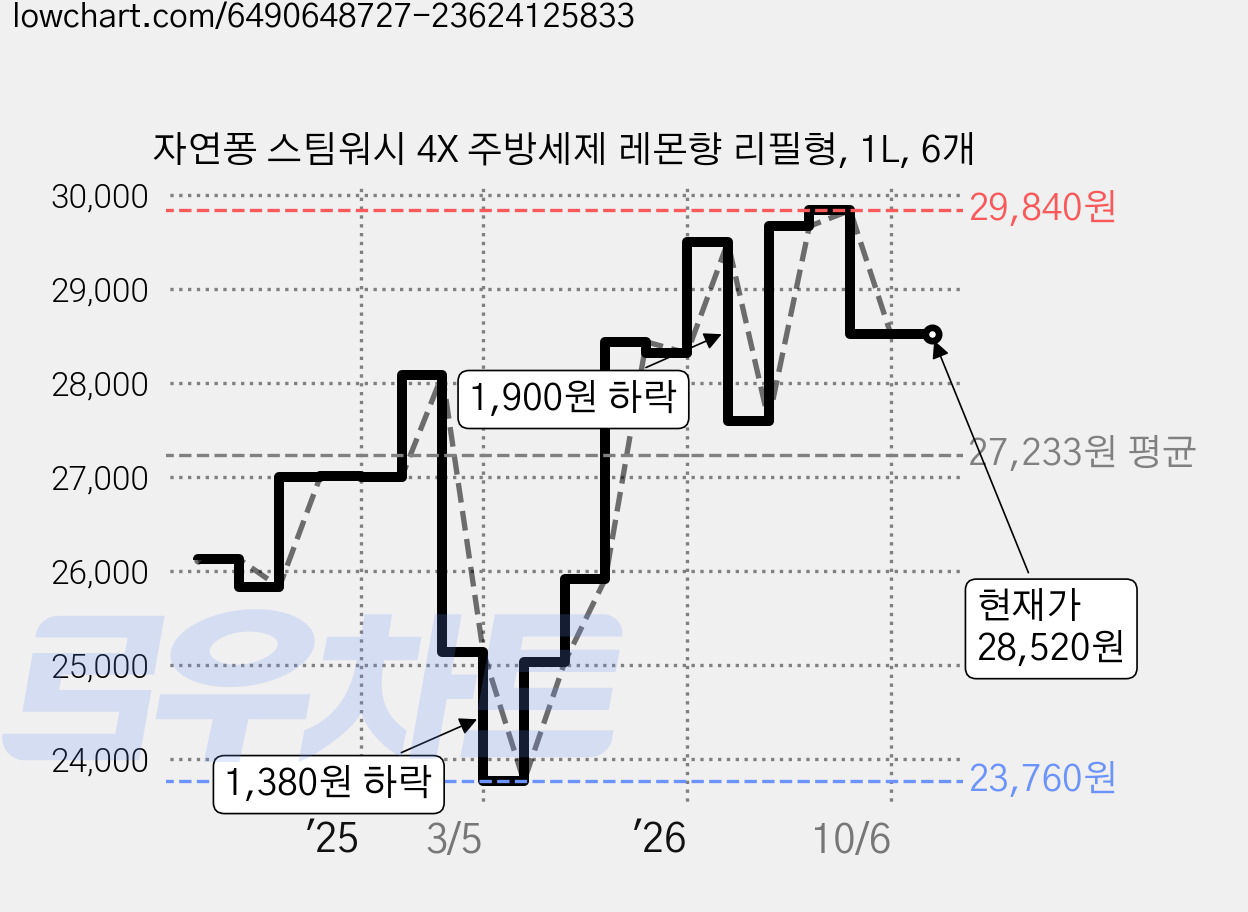 자연퐁 스팀워시 4X 주방세제 레몬향 리필형, 1L, 6개 가격 변동 차트, 현재가 28,520원, 관측 최저가 23,760원