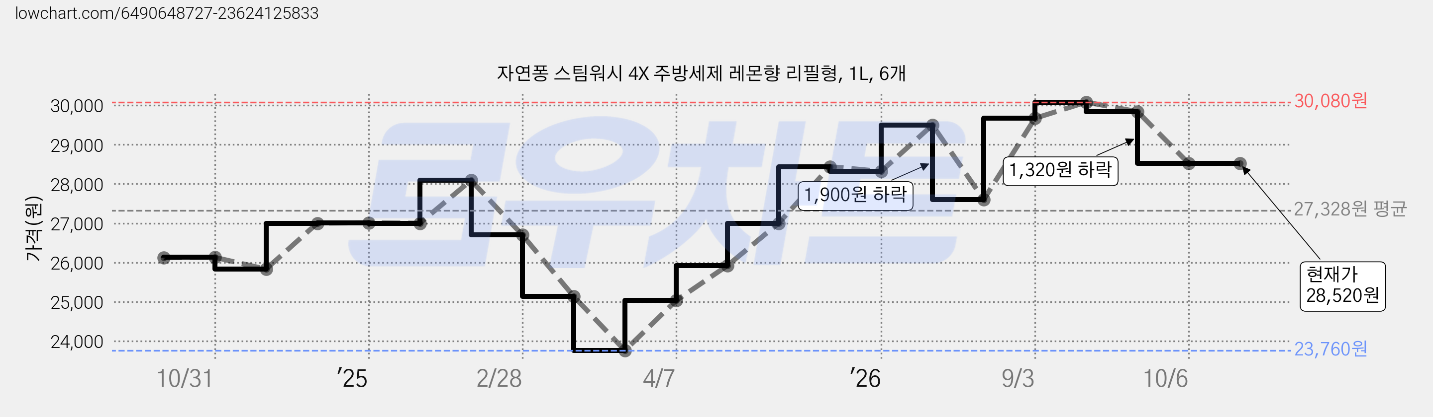자연퐁 스팀워시 4X 주방세제 레몬향 리필형, 1L, 6개 가격 변동 차트, 현재가 28,520원, 관측 최저가 23,760원