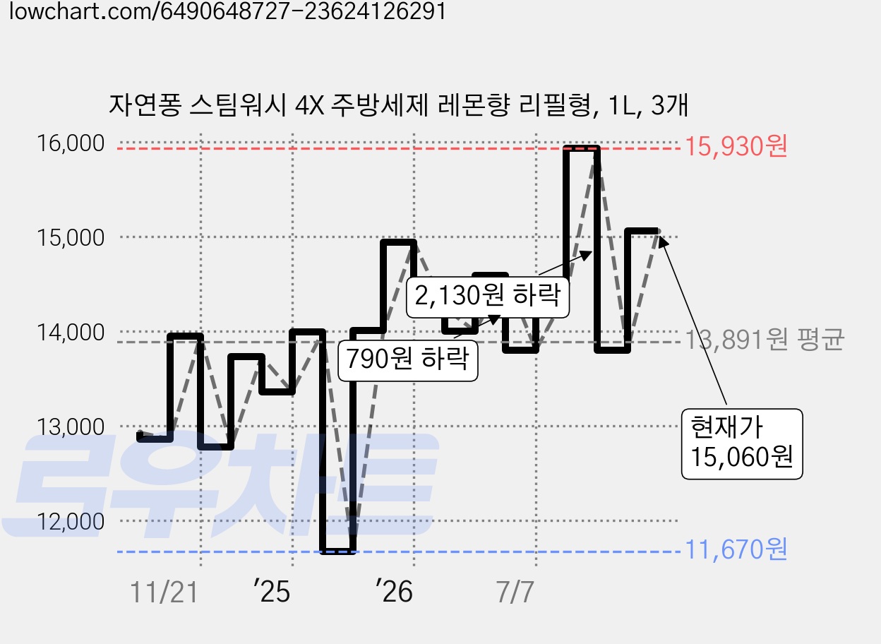 자연퐁 스팀워시 4X 주방세제 레몬향 리필형, 1L, 3개 가격 변동 차트, 현재가 15,060원, 관측 최저가 11,670원