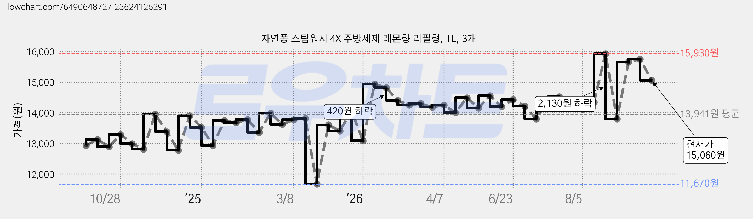 자연퐁 스팀워시 4X 주방세제 레몬향 리필형, 1L, 3개 가격 변동 차트, 현재가 15,060원, 관측 최저가 11,670원