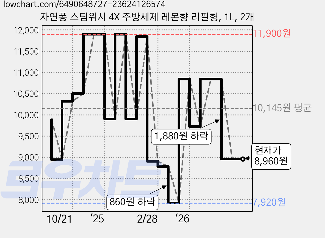 자연퐁 스팀워시 4X 주방세제 레몬향 리필형, 1L, 2개 가격 변동 차트, 현재가 8,960원, 관측 최저가 7,920원