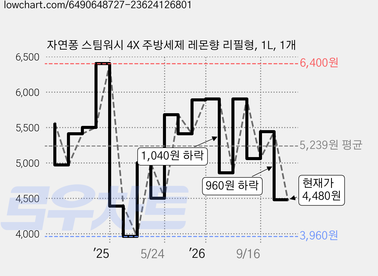 자연퐁 스팀워시 4X 주방세제 레몬향 리필형, 1L, 1개 가격 변동 차트, 현재가 4,480원, 관측 최저가 3,960원