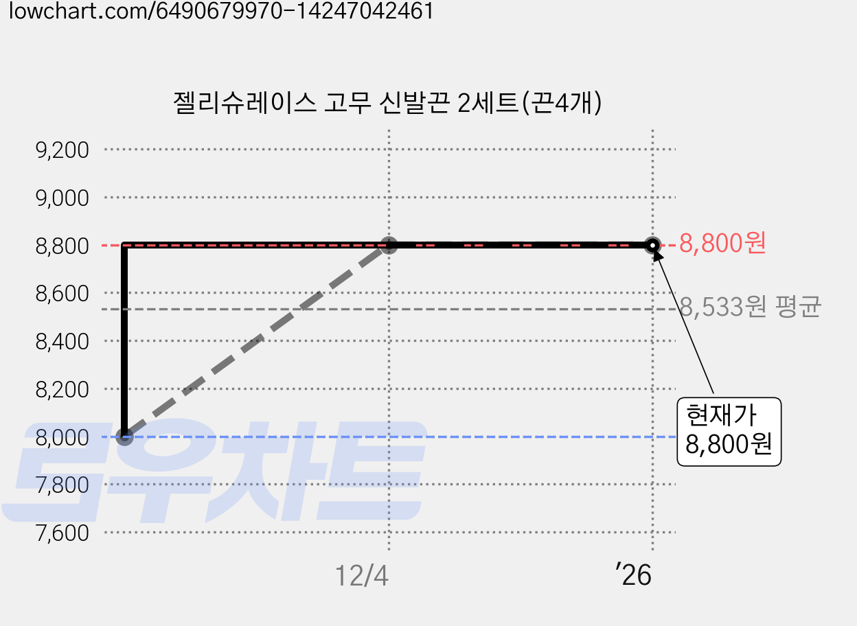 젤리슈레이스 고무 신발끈 2세트(끈4개) 가격 변동 차트, 현재가 8,800원, 역대최저가