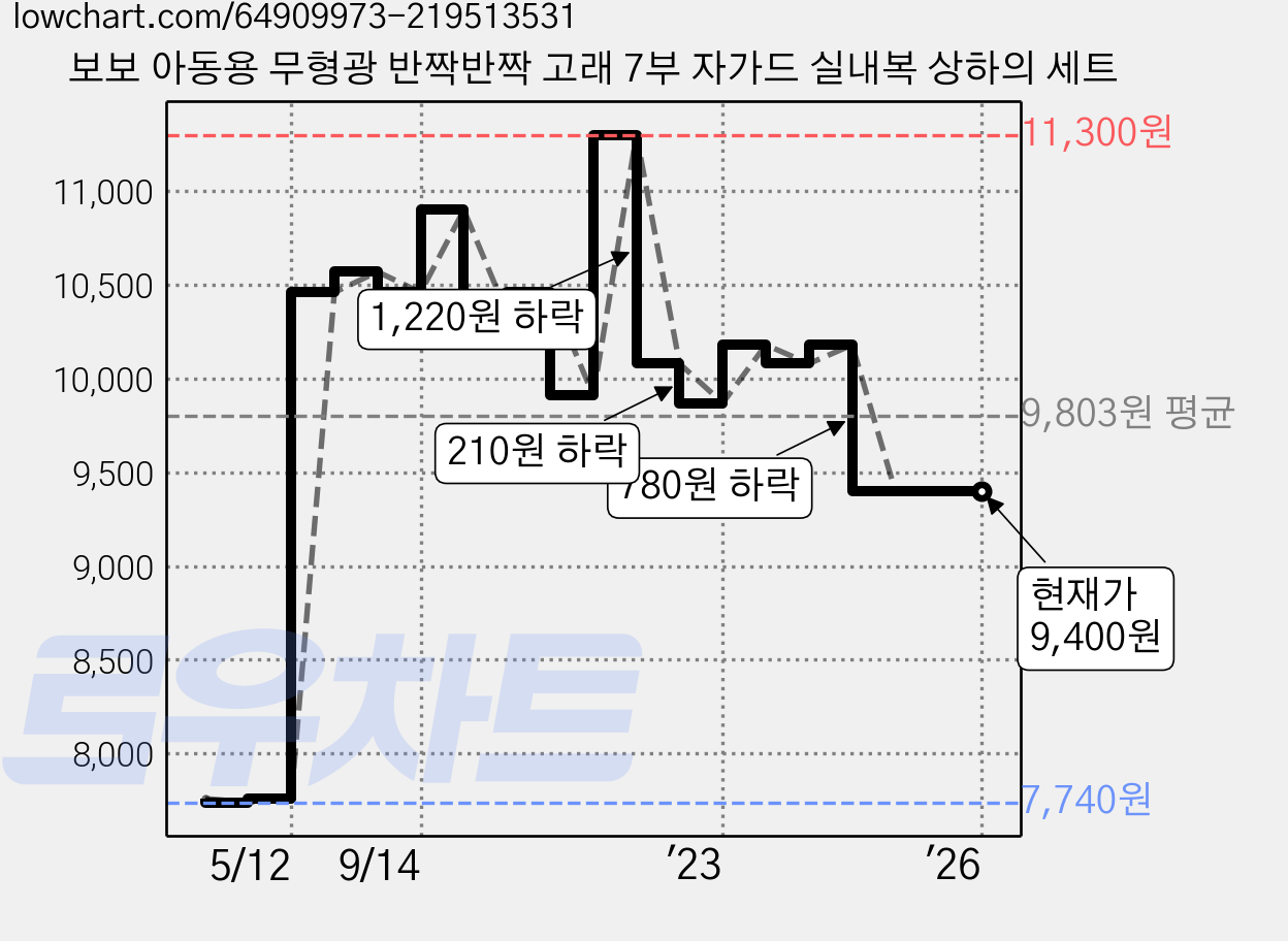 보보 아동용 무형광 반짝반짝 고래 7부 자가드 실내복 상하의 세트 가격 변동 차트, 현재가 9,400원, 역대최저가