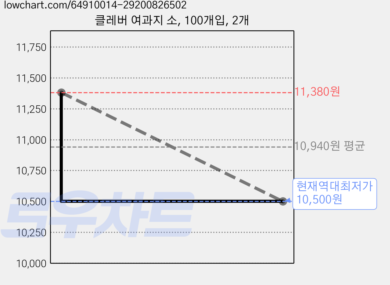 클레버 여과지 소, 100개입, 2개 가격 변동 차트, 현재가 10,500원, 역대최저가