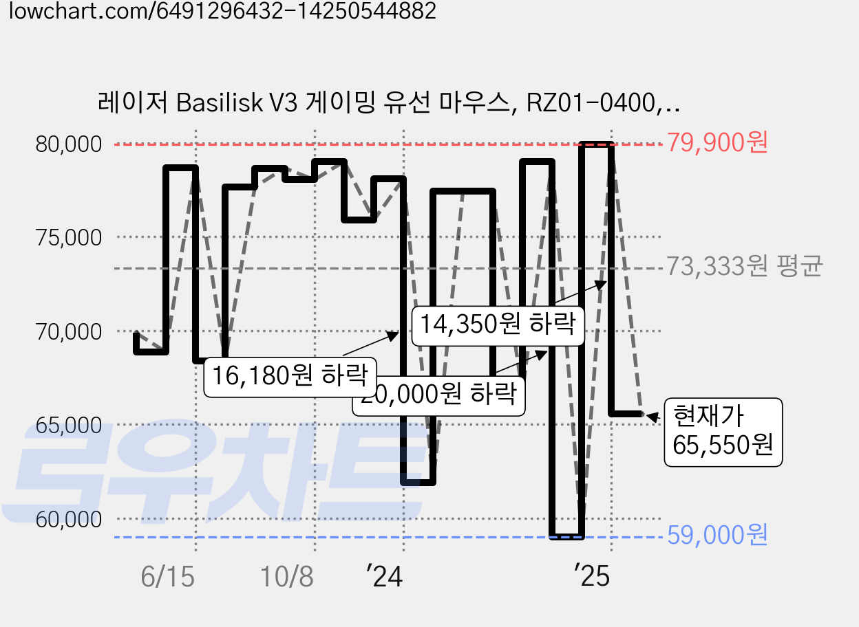 레이저 Basilisk V3 게이밍 유선 마우스, RZ01-0400, 블랙 가격 변동 차트, 현재가 65,550원, 관측 최저가 59,000원